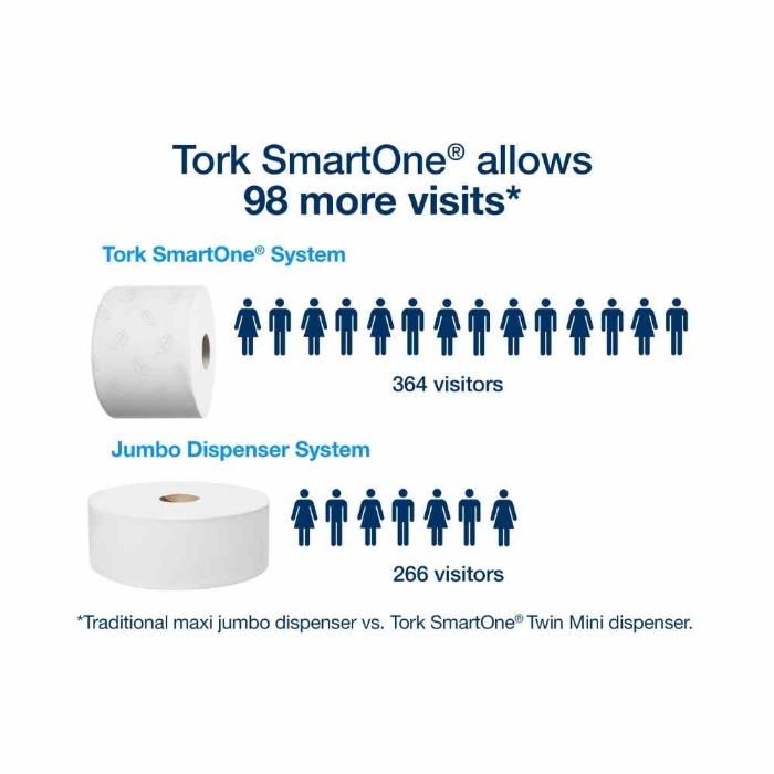 Tork Smartone Tuvalet Kağıdı 207 m 6'lı Rulo resmi